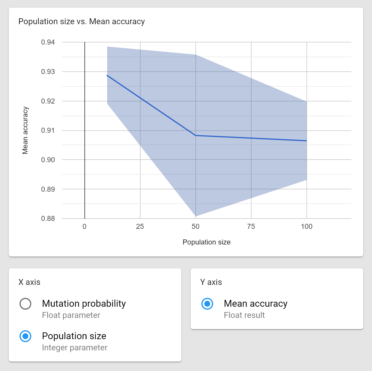 Population size vs. Mean accuracy