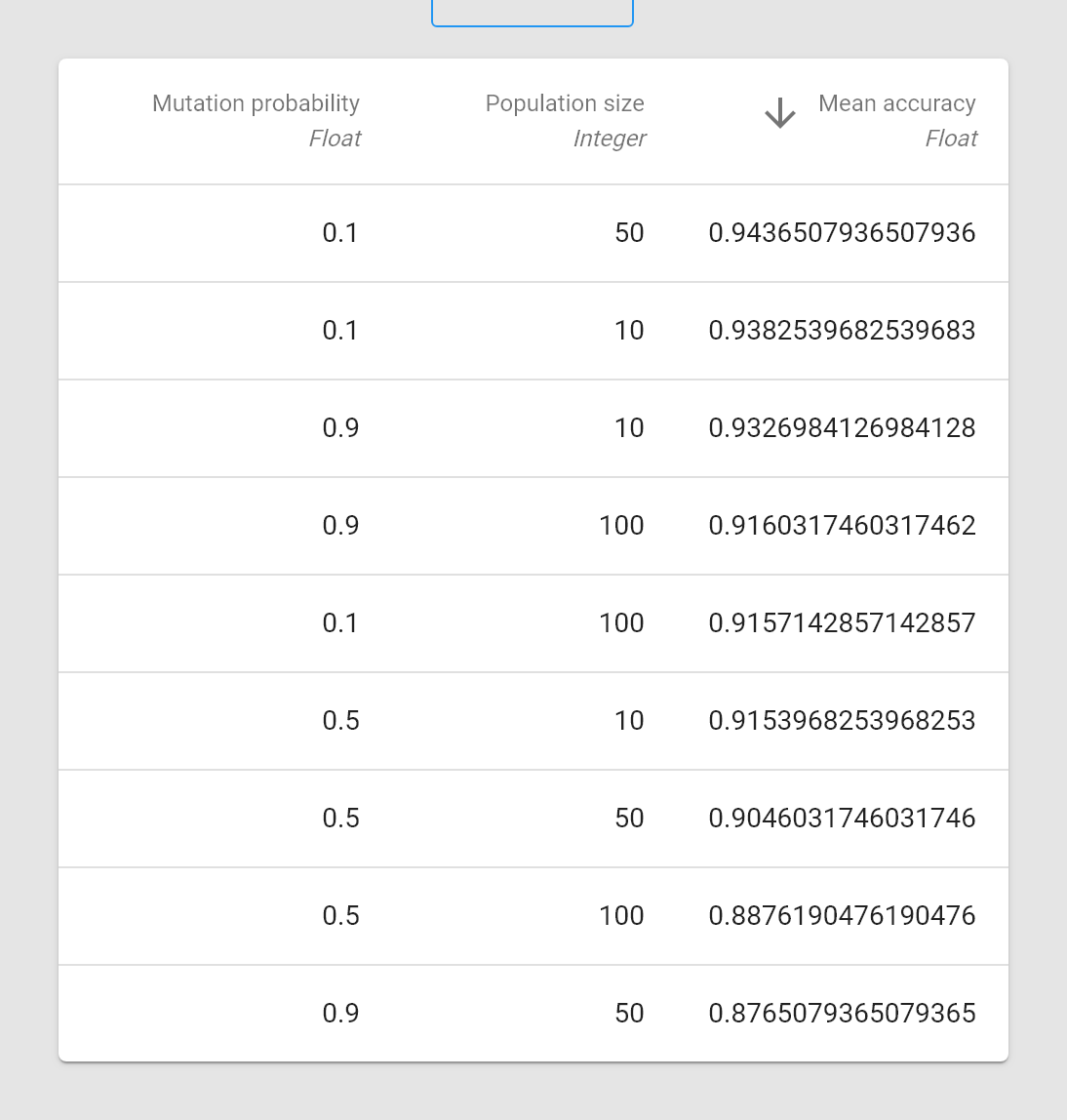 Table of performed experiments sorted by mean accuracy