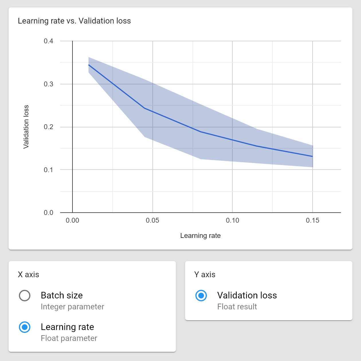 Learning rate vs. Validation loss