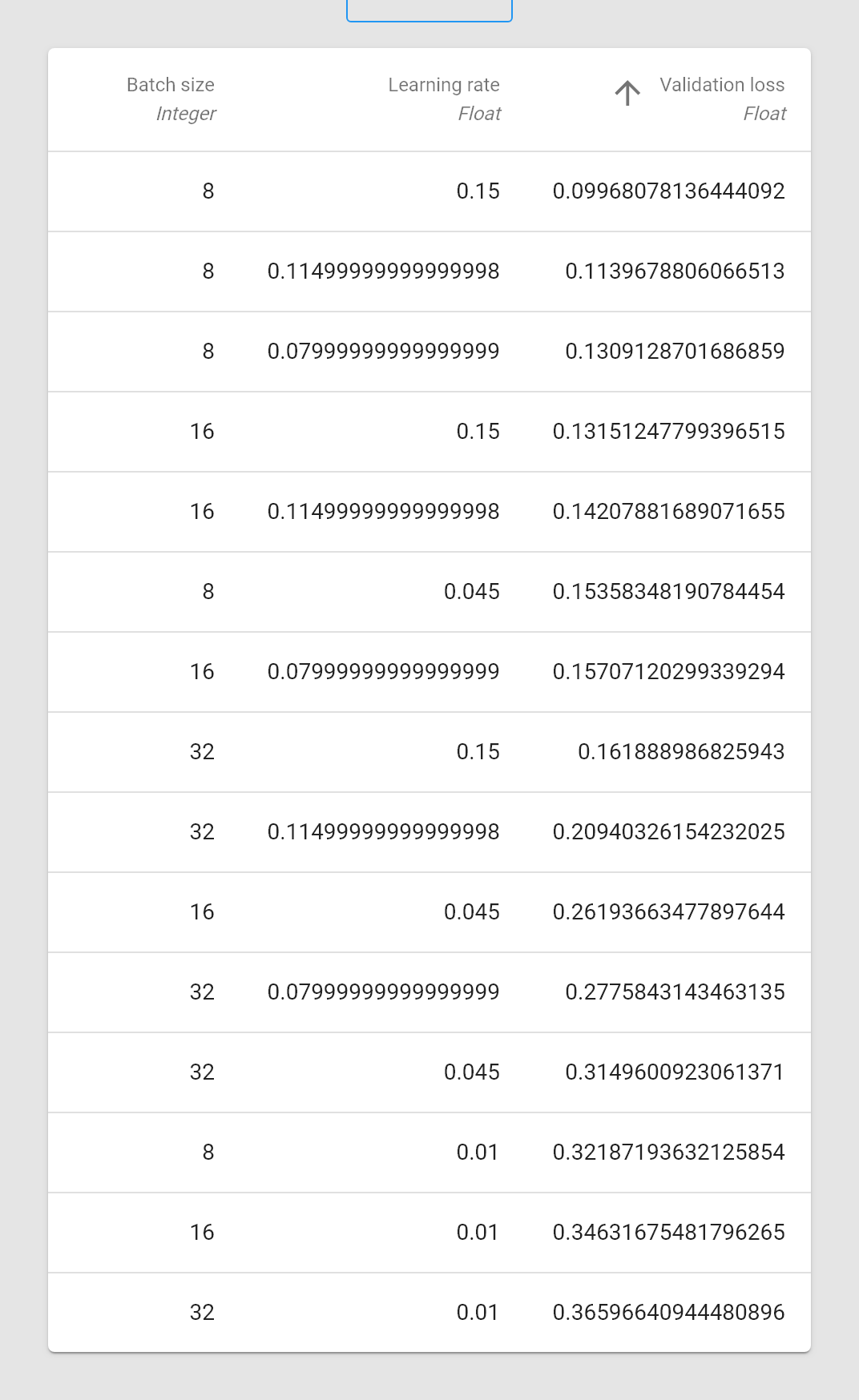 Table of performed experiments sorted by mean accuracy